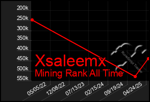 Total Graph of Xsaleemx