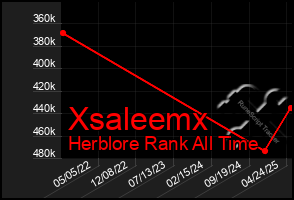 Total Graph of Xsaleemx
