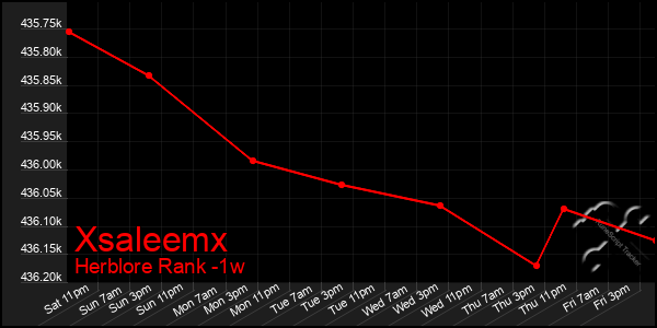 Last 7 Days Graph of Xsaleemx