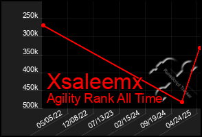 Total Graph of Xsaleemx