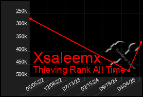 Total Graph of Xsaleemx