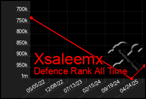 Total Graph of Xsaleemx