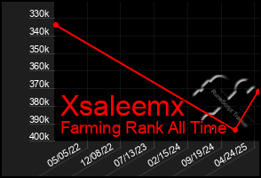 Total Graph of Xsaleemx