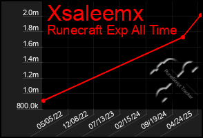 Total Graph of Xsaleemx