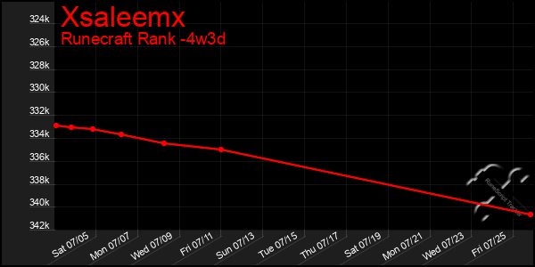 Last 31 Days Graph of Xsaleemx