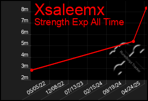 Total Graph of Xsaleemx