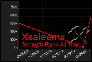 Total Graph of Xsaleemx