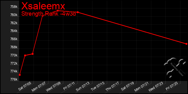Last 31 Days Graph of Xsaleemx