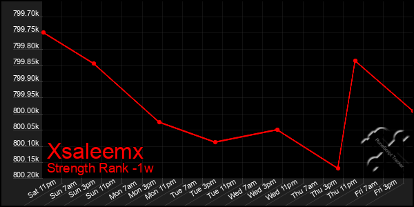 Last 7 Days Graph of Xsaleemx