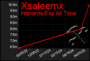 Total Graph of Xsaleemx