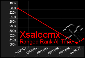 Total Graph of Xsaleemx
