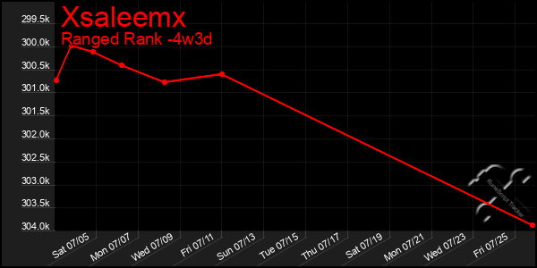 Last 31 Days Graph of Xsaleemx