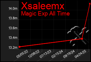 Total Graph of Xsaleemx