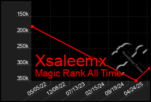 Total Graph of Xsaleemx