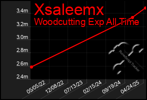 Total Graph of Xsaleemx
