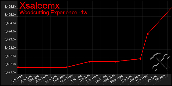 Last 7 Days Graph of Xsaleemx