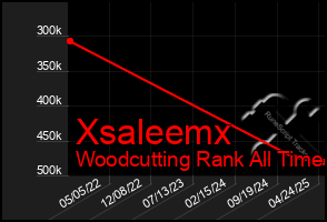 Total Graph of Xsaleemx