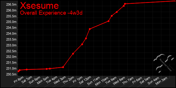 Last 31 Days Graph of Xsesume