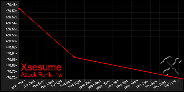 Last 7 Days Graph of Xsesume