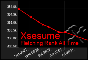 Total Graph of Xsesume