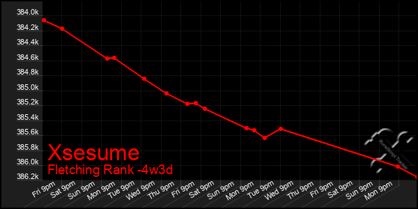 Last 31 Days Graph of Xsesume