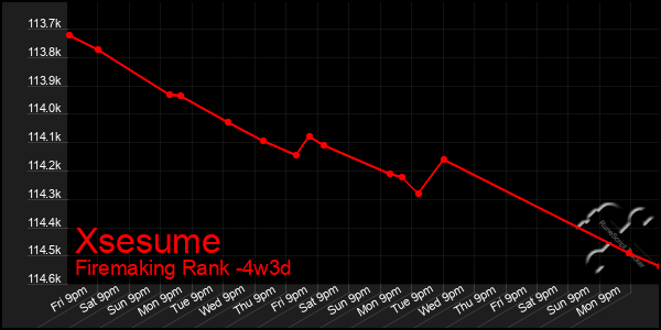 Last 31 Days Graph of Xsesume