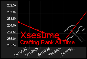 Total Graph of Xsesume