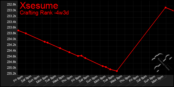 Last 31 Days Graph of Xsesume