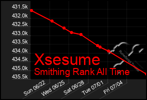 Total Graph of Xsesume