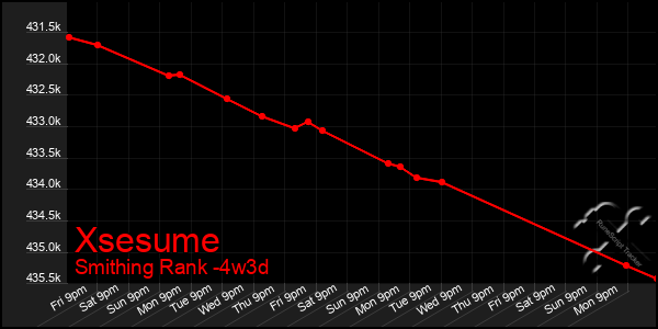 Last 31 Days Graph of Xsesume
