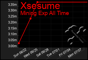 Total Graph of Xsesume
