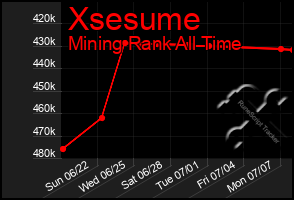 Total Graph of Xsesume