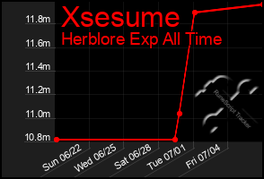 Total Graph of Xsesume