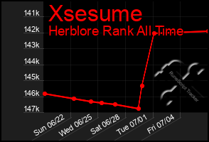 Total Graph of Xsesume