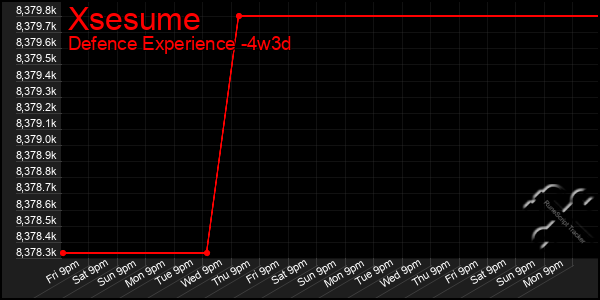 Last 31 Days Graph of Xsesume