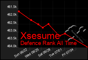 Total Graph of Xsesume
