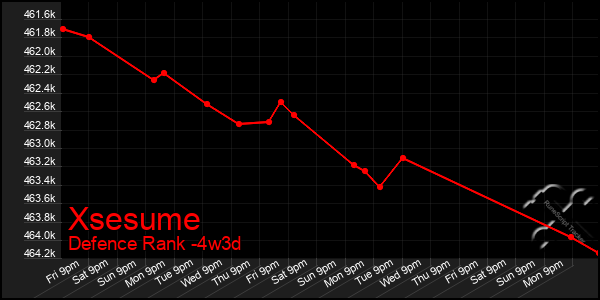 Last 31 Days Graph of Xsesume