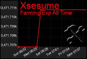 Total Graph of Xsesume