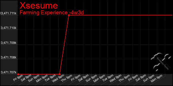 Last 31 Days Graph of Xsesume