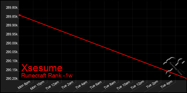 Last 7 Days Graph of Xsesume