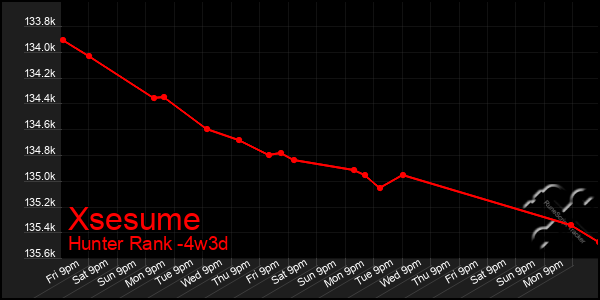 Last 31 Days Graph of Xsesume