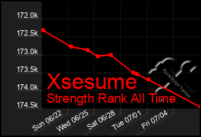 Total Graph of Xsesume
