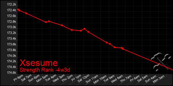 Last 31 Days Graph of Xsesume