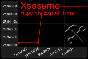 Total Graph of Xsesume