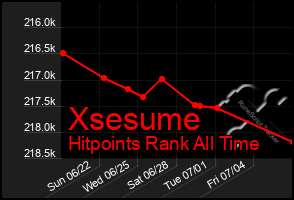 Total Graph of Xsesume