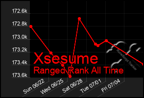 Total Graph of Xsesume