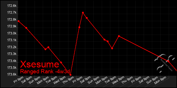 Last 31 Days Graph of Xsesume