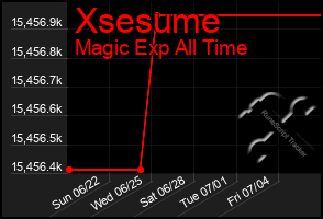 Total Graph of Xsesume