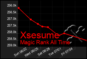 Total Graph of Xsesume