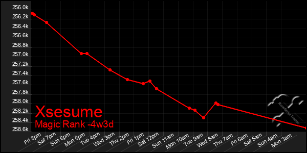 Last 31 Days Graph of Xsesume
